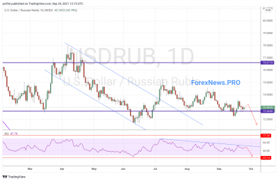 USD/RUB прогноз Доллар Рубль на неделю 27 сентября — 1 октября 2021