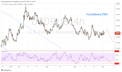 USD/RUB прогноз Доллар Рубль на 5 сентября 2021