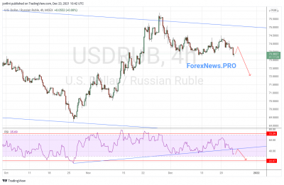 USD/RUB прогноз Доллар Рубль на 24 декабря 2021