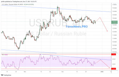 USD/RUB прогноз Доллар Рубль на 28 декабря 2021