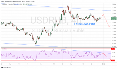 USD/RUB прогноз Доллар Рубль на 30 декабря 2021