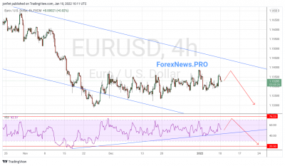 EUR/USD прогноз Евро Доллар на 11 января 2022