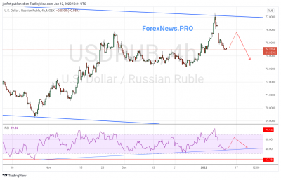USD/RUB прогноз Доллар Рубль на 13 января 2022