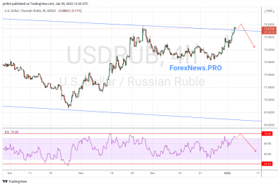USD/RUB прогноз Доллар Рубль на 6 января 2022