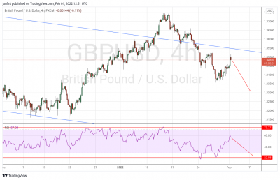 GBP/USD прогноз Фунт Доллар на 2 февраля 2022