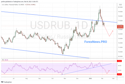 USD/RUB прогноз Доллар Рубль на неделю 7-11 февраля 2022