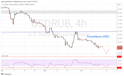 USD/RUB прогноз Доллар Рубль на 17 июня 2022