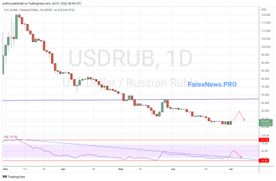 USD/RUB прогноз Доллар Рубль на неделю 4-8 июля 2022
